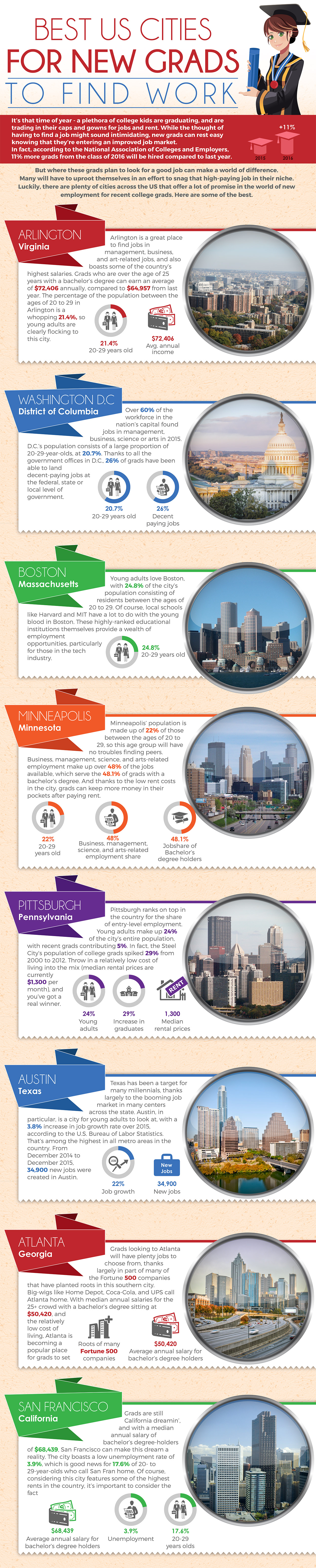 best-us-cities-for-new-grads-to-find-work-content
